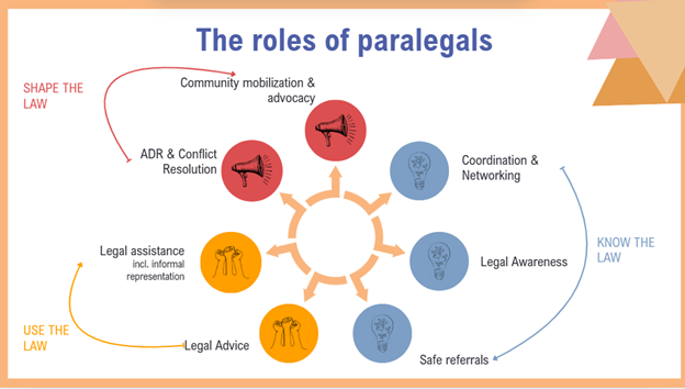 Roles of paralegals