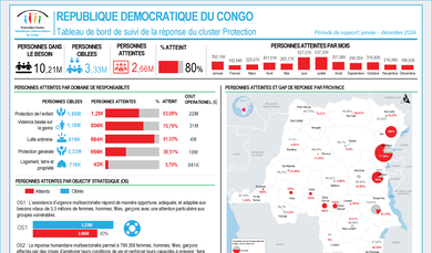 Tableau de bord de suivi de la réponse du cluster Protection