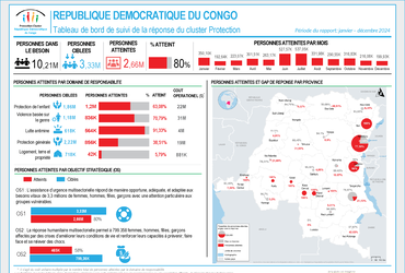 Tableau de bord de suivi de la réponse du cluster Protection