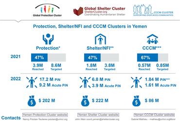 Joint-Advocacy Briefing Note from the Shelter/NFI, CCCM and Protection Clusters Yemen Pledging Conference